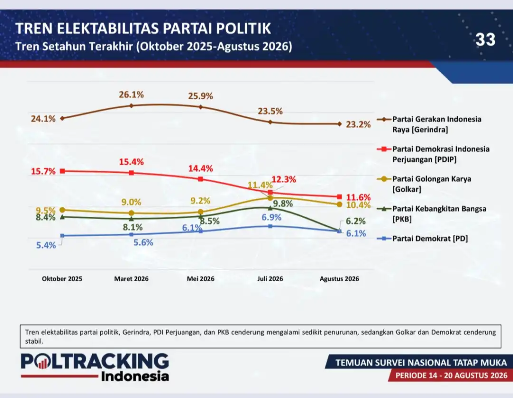 Survei Poltracking 2026: Elektabilitas Partai Politik dan Peta Pilihan Publik
