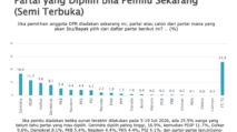 Survei SMRC elektabilitas parpol